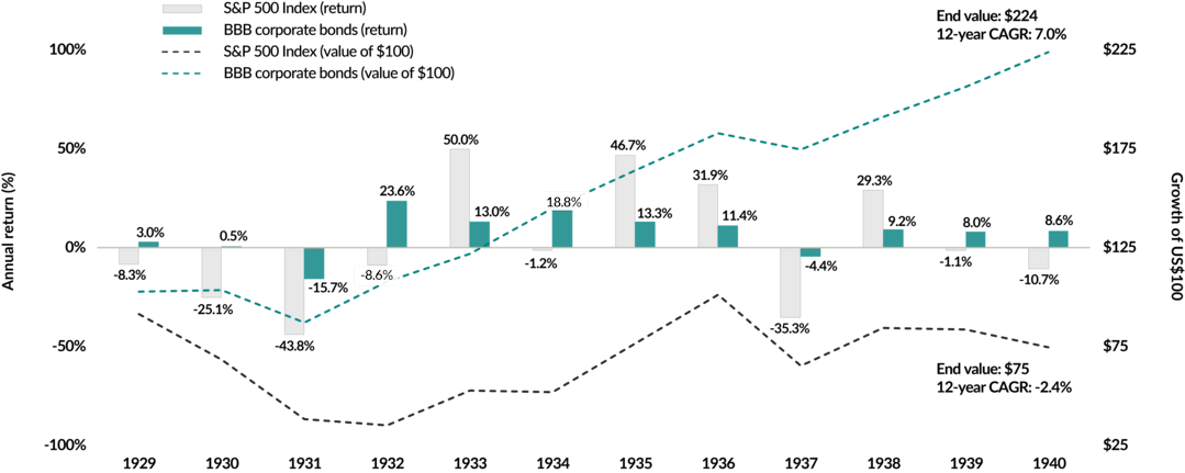 Chart showing the annual returns for the S&P 500 Index and BBB-rated corporate bonds, as well as the growth of US$100 invested in each from the end of 1929 to the end of 1940. Despite four years of returns between 29.3% and 50.0% for the S&P 500 Index, the $100 investment in bonds grew to $224 with a compound annual growth rate of 7.0% compared to the investment in the equity index decreasing to $75 with a -2.4% annualized growth rate.