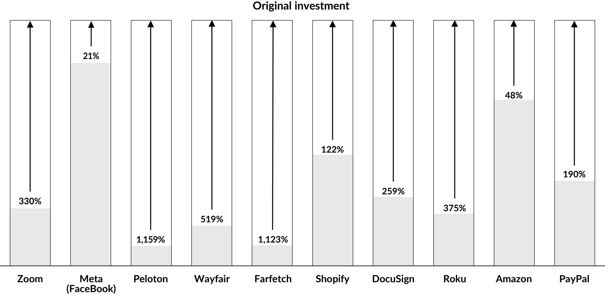 A bar chart showing the return required for an investment made into these businesses on December 31, 2020 to regain their original investment value based on the closing value on March 31, 2023:
Zoom: 330%
Meta (FaceBook): 21%
Peloton: 1,159%
Wayfair: 519%
Farfetch: 1,123%
Shopify: 122%
DocuSign: 259%
Roku: 375%
Amazon: 48%
PayPal: 190%