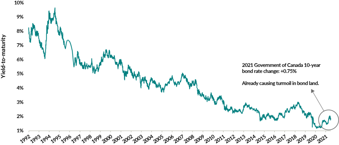 A chart showing the yield-to-maturity of the ICE BofA Canada Broad Market Index from June 30, 1992 to December 31, 2021. It started over 8%, almost reached 10% in the mid-1990s, then fell to under 1.80% by the end of 2021. From the start of 2021 to the end of the year, the Government of Canada's 10-year bond rate rose 0.75%, partially causing the yield-to-maturity to rise from 1.20% to 1.84%.