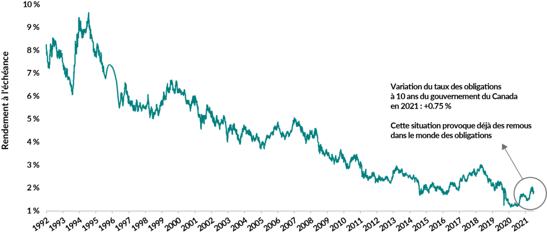 Un graphique montrant le rendement à l'échéance de l'indice ICE BofA Canada Broad Market du 30 juin 1992 au 31 décembre 2021. Il a commencé à plus de 8 %, a presque atteint 10 % au milieu des années 1990, puis est tombé à moins de 1,80 % à la fin de 2021. Du début de 2021 à la fin de l'année, le taux des obligations à 10 ans du gouvernement du Canada a augmenté de 0,75 %, ce qui a partiellement fait passer le rendement à l'échéance de 1,20 % à 1,84 %.