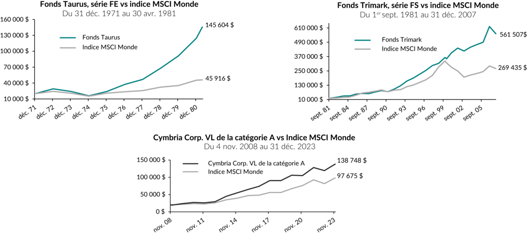 Trois graphiques illustrant la méthode d'investissement appliquée à Cymbria sur trois périodes et cinq décennies. L'accent est mis sur la croissance de 20 000 $ pour chaque période.
Du 31 décembre 1971 au 30 avril 1981
Valeur finale du Fonds Taurus : 145 604 $
Valeur finale de l'indice MSCI Monde : 45 916 $
Du 1er septembre 1981 au 31 décembre 2007
Valeur finale du Fonds Trimark : 561 507 $
Valeur finale de l'indice MSCI Monde : 269 435 $
Du 17 novembre 2008 au 31 décembre 2023
Cymbria Corp. VL de la catégorie A : 138 748 $
Valeur finale de l'indice MSCI Monde : 97 675 $