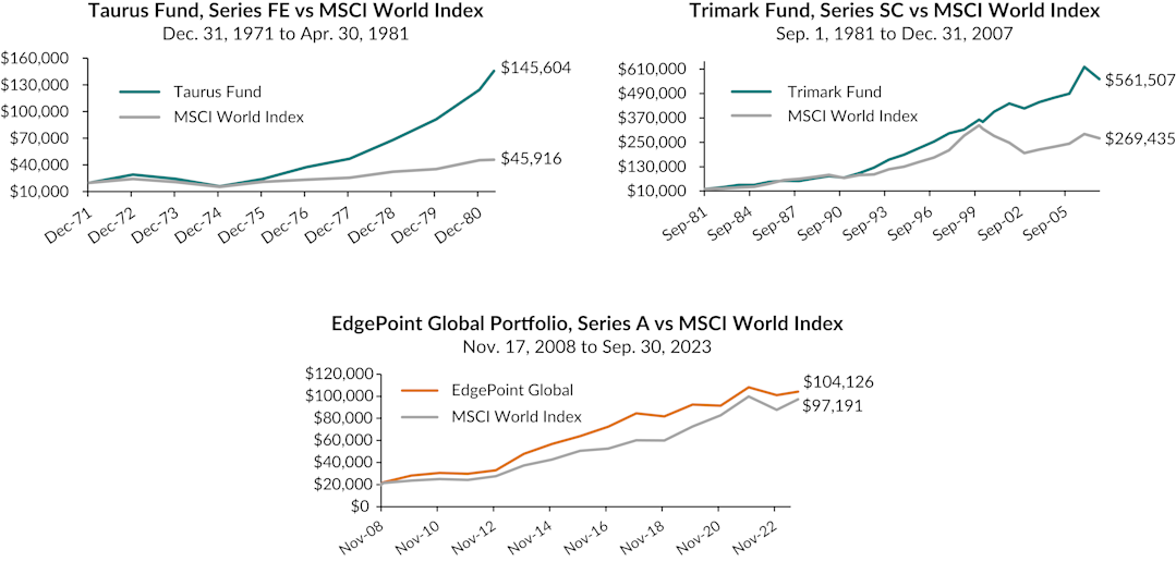 Three charts showing the over three periods and five decades of the investment approach applied at EdgePoint. It focuses on the growth of $20,000 for each period.
December 31, 1971 to April 30, 1981
Taurus Fund end value: $145,604
MSCI World Index end value: $45,916
September 1, 1981 to December 31, 2007
Trimark Fund end value: $561,507
MSCI World Index end value: $269,435
November 17, 2008 to September 30, 2023
EdgePoint Global Portfolio, Series A end value: $104,126
MSCI World Index end value: $97,191