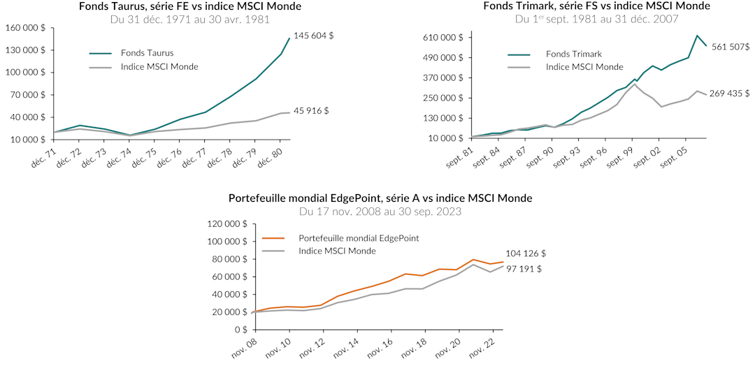 Trois graphiques illustrant la méthode d'investissement appliquée à EdgePoint sur trois périodes et cinq décennies. L'accent est mis sur la croissance de 20 000 $ pour chaque période.
Du 31 décembre 1971 au 30 avril 1981
Valeur finale du Fonds Taurus : 145 604 $
Valeur finale de l'indice MSCI Monde : 45 916 $
Du 1er septembre 1981 au 31 décembre 2007
Valeur finale du Fonds Trimark : 561 507 $
Valeur finale de l'indice MSCI Monde : 269 435 $
Du 17 novembre 2008 au 30 septembre 2023
Valeur finale du Portefeuille mondial EdgePoint, série A : 104 126 $
Valeur finale de l'indice MSCI Monde : 97 191 $Trois graphiques illustrant la méthode d'investissement appliquée à EdgePoint sur trois périodes et cinq décennies. L'accent est mis sur la croissance de 20 000 $ pour chaque période.
Du 31 décembre 1971 au 30 avril 1981
Valeur finale du Fonds Taurus : 145 604 $
Valeur finale de l'indice MSCI Monde : 45 916 $
Du 1er septembre 1981 au 31 décembre 2007
Valeur finale du Fonds Trimark : 561 507 $
Valeur finale de l'indice MSCI Monde : 269 435 $
Du 17 novembre 2008 au 30 septembre 2023
Valeur finale du Portefeuille mondial EdgePoint, série A : 104 126 $
Valeur finale de l'indice MSCI Monde : 97 191 $