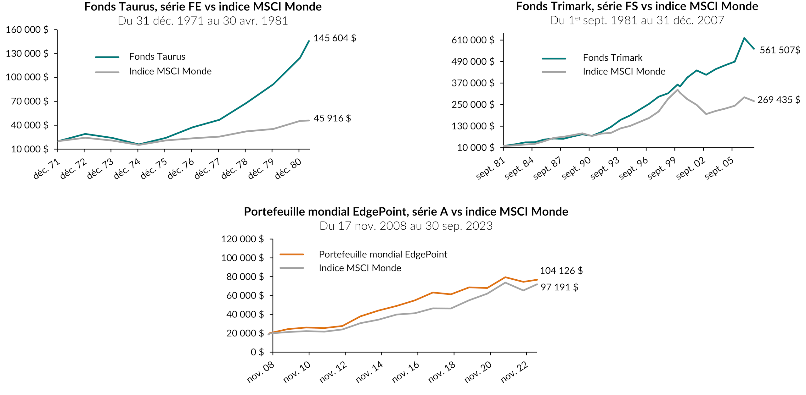 Trois graphiques illustrant la méthode d'investissement appliquée à EdgePoint sur trois périodes et cinq décennies. L'accent est mis sur la croissance de 20 000 $ pour chaque période.
Du 31 décembre 1971 au 30 avril 1981
Valeur finale du Fonds Taurus : 145 604 $
Valeur finale de l'indice MSCI Monde : 45 916 $
Du 1er septembre 1981 au 31 décembre 2007
Valeur finale du Fonds Trimark : 561 507 $
Valeur finale de l'indice MSCI Monde : 269 435 $
Du 17 novembre 2008 au 30 septembre 2023
Valeur finale du Portefeuille mondial EdgePoint, série A : 104 126 $
Valeur finale de l'indice MSCI Monde : 97 191 $Trois graphiques illustrant la méthode d'investissement appliquée à EdgePoint sur trois périodes et cinq décennies. L'accent est mis sur la croissance de 20 000 $ pour chaque période.
Du 31 décembre 1971 au 30 avril 1981
Valeur finale du Fonds Taurus : 145 604 $
Valeur finale de l'indice MSCI Monde : 45 916 $
Du 1er septembre 1981 au 31 décembre 2007
Valeur finale du Fonds Trimark : 561 507 $
Valeur finale de l'indice MSCI Monde : 269 435 $
Du 17 novembre 2008 au 30 septembre 2023
Valeur finale du Portefeuille mondial EdgePoint, série A : 104 126 $
Valeur finale de l'indice MSCI Monde : 97 191 $