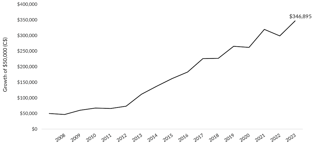 The line chart illustrates how an initial $50,000 investment in Cymbria grew steadily over 15 years, despite multiple market crises and economic shocks. The trajectory shows occasional short‑term dips but an overall strong upward trend that ends above $340,000. The chart visually reinforces that focusing on real business risks—not day‑to‑day volatility—can support long-term compounding. It serves as an example of how disciplined, business‑focused investing can help investors sleep well at night.