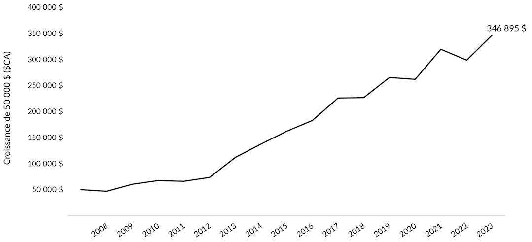 The line chart illustrates how an initial $50,000 investment in Cymbria grew steadily over 15 years, despite multiple market crises and economic shocks. The trajectory shows occasional short‑term dips but an overall strong upward trend that ends above $340,000. The chart visually reinforces that focusing on real business risks—not day‑to‑day volatility—can support long-term compounding. It serves as an example of how disciplined, business‑focused investing can help investors sleep well at night.