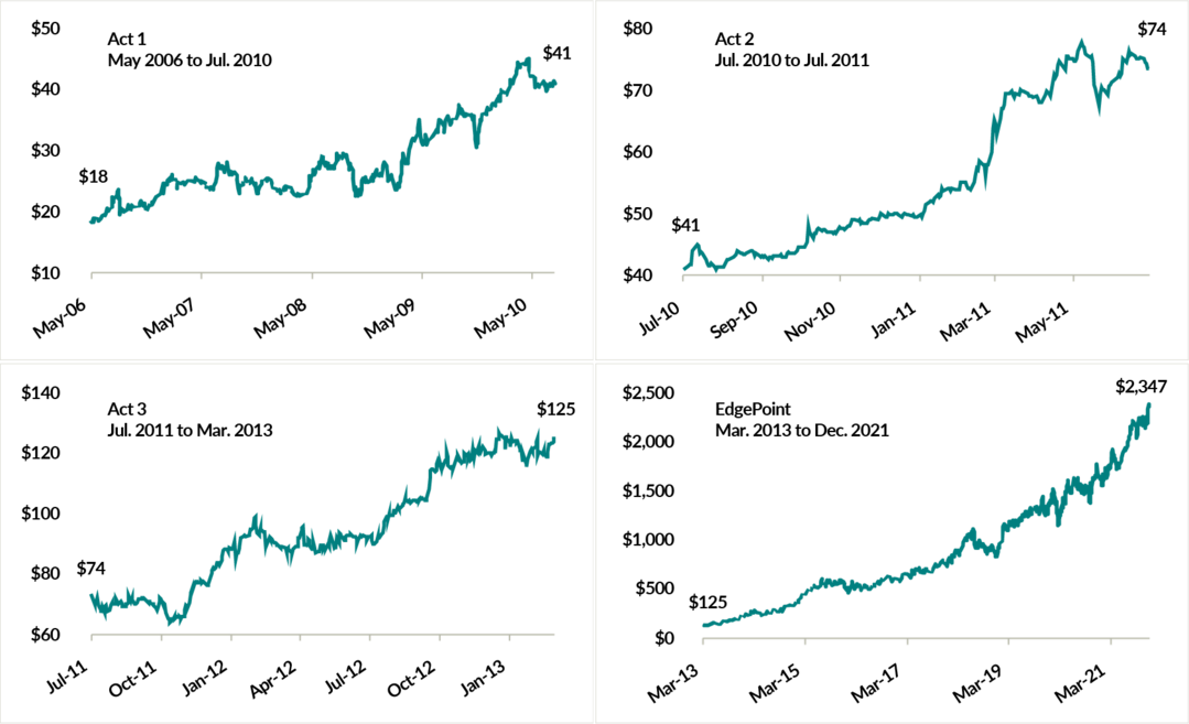 Four charts showing Constellation Software Inc.'s share price from its inception on May 18, 2006 to December 31, 2021. The four charts are divided based on three periods prior to EdgePoint's purchase of Constellation, followed by the period following EdgePoint's first purchase. The start and end prices are shown for each period. Period 1: May 18, 2008 to July 31, 2010 Starting price: $18 Ending price: $41. Period 2: July 31, 2010 to July 31, 2011 Starting price: $41 Ending price: $74. Period 3: July 31, 2011 to March 31, 2013 Starting price: $74 Ending price: $125. Period 4: March 31, 2013 to December 31, 2021 Starting price: $125 Ending price: $2,347