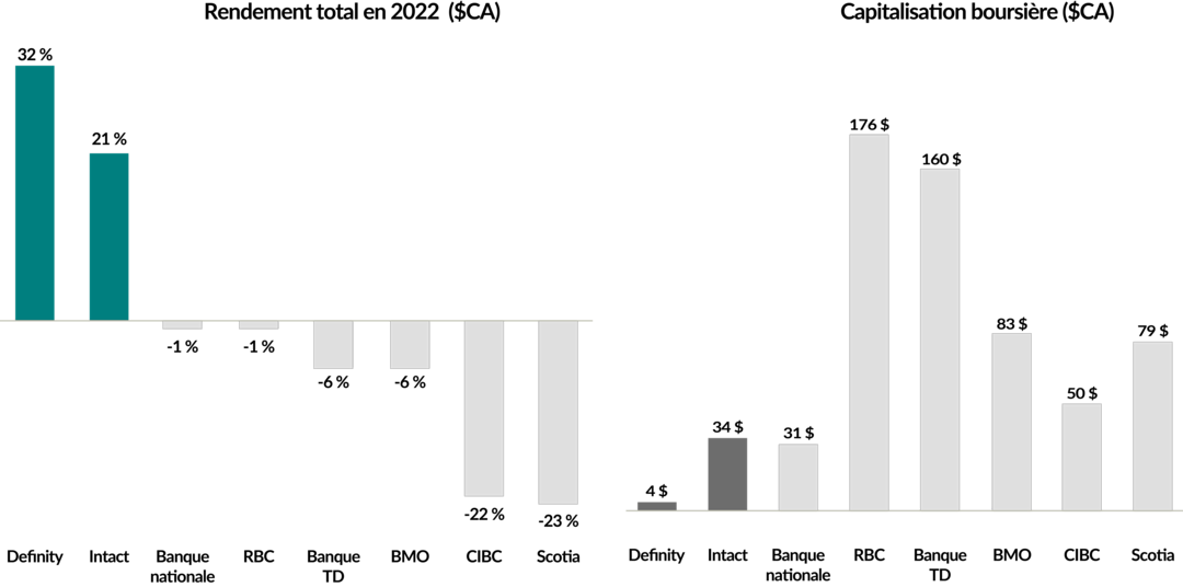 Deux diagrammes à barres montrant comment les rendements totaux de deux sociétés mises en évidence dans un article du Globe & Mail. Definity (32 %) et Intact (21 %) est en partie attribuable à leur faible capitalisation boursière (4 milliards $CA et 34 milliards $CA, respectivement), alors que les sociétés de bancassurance ont toutes subi des pertes.