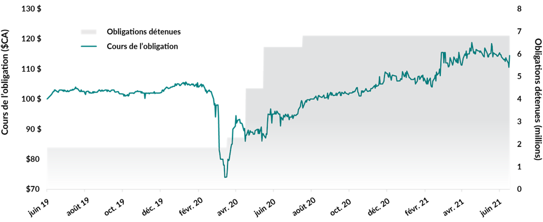 Chart showing hart showing Mullen Group Ltd. share price for the period June 14, 2019 to June 30, 2021. It started at $10 per share, before dropping to a low of $4. It recovered to almost $14, the conversion price.