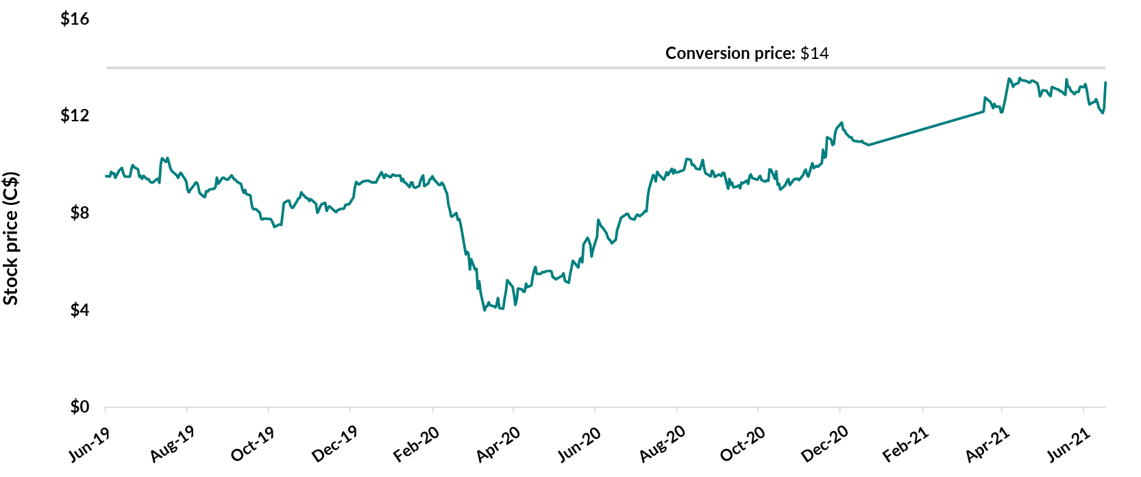 Chart showing hart showing Mullen Group Ltd. share price for the period June 14, 2019 to June 30, 2021. It started at $10 per share, before dropping to a low of $4. It recovered to almost $14, the conversion price.