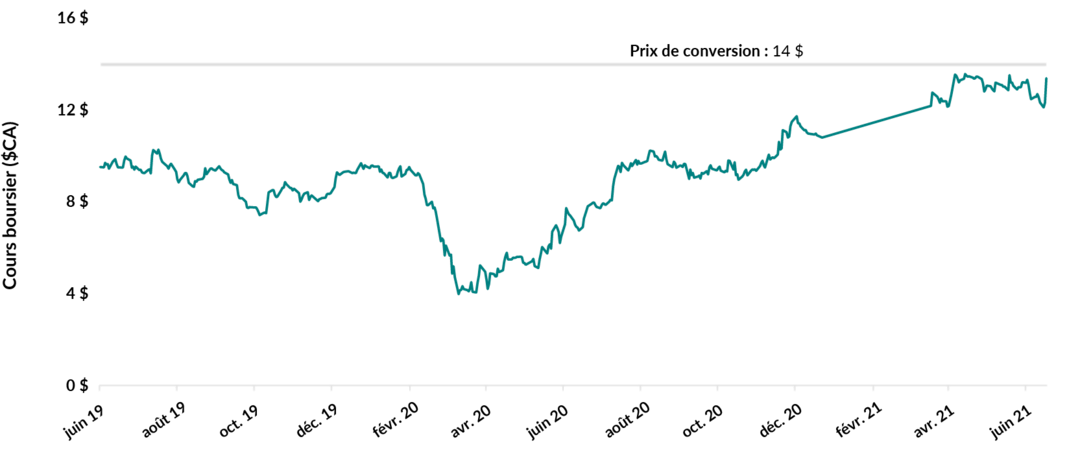 Chart showing hart showing Mullen Group Ltd. share price for the period June 14, 2019 to June 30, 2021. It started at $10 per share, before dropping to a low of $4. It recovered to almost $14, the conversion price.