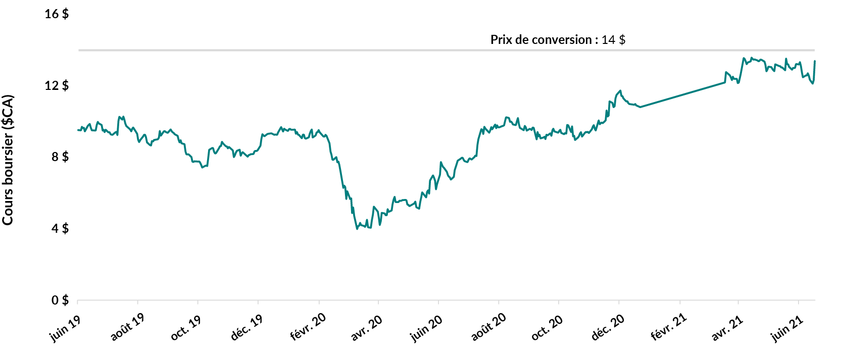 Chart showing hart showing Mullen Group Ltd. share price for the period June 14, 2019 to June 30, 2021. It started at $10 per share, before dropping to a low of $4. It recovered to almost $14, the conversion price.