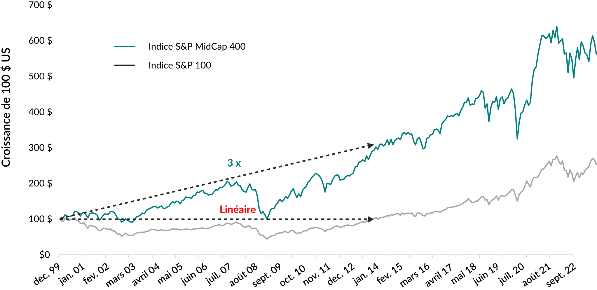 Graphique montrant la croissance de 100 $ investis dans l'indice S&P MidCap 400 et dans l'indice S&P 100 entre le 31 décembre 1999 et le 30 septembre 2023. La valeur de l'indice des sociétés à moyenne capitalisation a triplé entre le début de la période et le début de 2014, tandis que l'indice S&P 100 est resté relativement stable. À la fin de la période, l'investissement dans l'indice des sociétés à moyenne capitalisation aurait valu plus de 500 $, contre environ 200 $ pour l'investissement dans l'indice S&P 100.