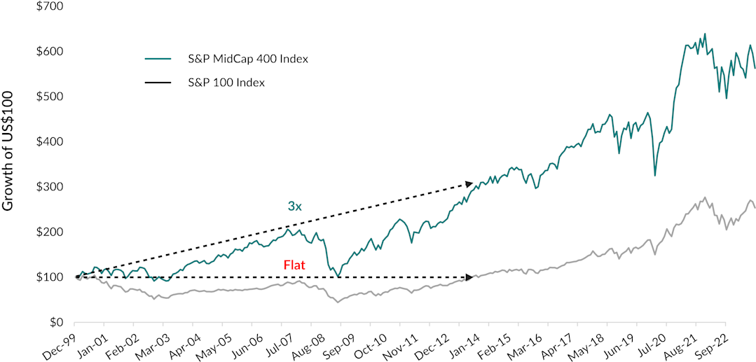 A chart showing the growth of $100 invested in the S&P MidCap 400 Index and the S&P 100 Index between December 31, 1999 to September 30, 2023. The mid-cap index tripled in value from the start of the period until early 2014, while the S&P 100 Index remained relatively flat. At the end of the period, the mid-cap index investment would have been worth over $500 compared to about $200 for the S&P 100 investment.