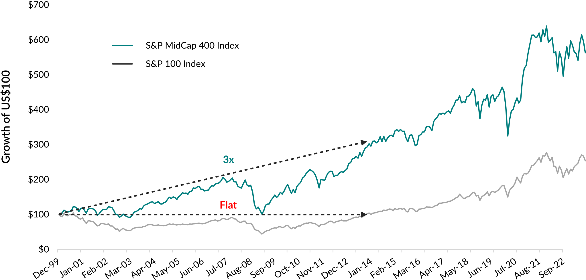 A chart showing the growth of $100 invested in the S&P MidCap 400 Index and the S&P 100 Index between December 31, 1999 to September 30, 2023. The mid-cap index tripled in value from the start of the period until early 2014, while the S&P 100 Index remained relatively flat. At the end of the period, the mid-cap index investment would have been worth over $500 compared to about $200 for the S&P 100 investment.