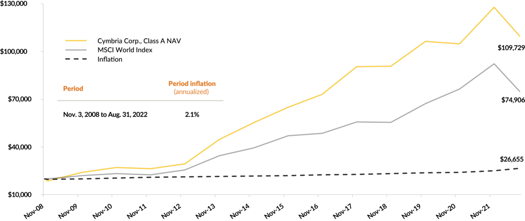 A chart comparing the growth of $20,000 in Cymbria Corp., Class A NAV, the MSCI World Index and at the rate of inflation of November 3, 2008 to September 30, 2022. End values:
Cymbria Corp., Class A NAV: $109,729
MSCI World Index: $74,906
Inflation: $26,655