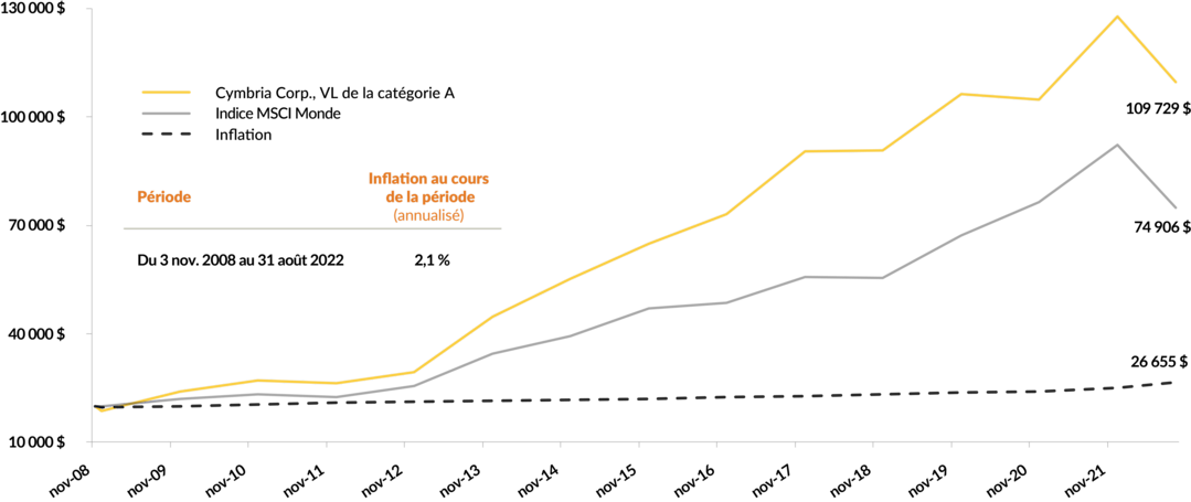 Un graphique comparant la croissance d'un investissement de 20 000 $ dans le Cymbria Corp., VL de la catégorie A, l'indice MSCI Monde et le taux d'inflation du 3 novembre 2008 au 30 septembre 2022. Valeurs finales :
Cymbria Corp., VL de la catégorie A : 109 729 $
Indice MSCI Monde : 74 906 $
Inflation : 26 655 $