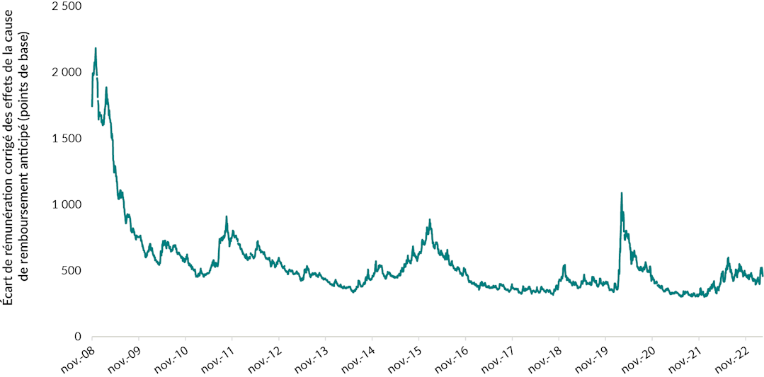 Graphique linéaire montrant l'écart ajusté en fonction des options de l'indice ICE BofA US High Yield II entre le 17 novembre 2008 et le 31 mars 2023. Après avoir débuté à environ 1 700 points de base, l'écart a culminé à environ 2 200 points de base en 2009, avant de diminuer lentement jusqu'à moins de 400 points de base en 2019. Il est remonté à plus de 1 100 points de base en mars 2020 en raison de Covid, mais a terminé la période à environ 500 points de base.