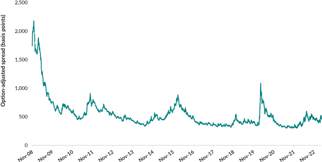 A line chart showing the ICE BofA US High Yield II Index option-adjusted spread between November 17, 2008 and March 31, 2023. After starting at around 1700 basis points, the spread peaked at about 2,200 basis points in 2009, before slowly decline to less than 400 in 2019. It rose to over 1,100 in March 2020 due to Covid, but ended the period at around 500 basis points.
