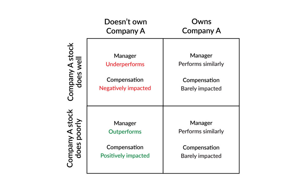 A 2 by 2 grid showing the two choices a portfolio has to make when it comes to choosing whether to buy a stock, with four scenarios based on how the company’s stock performs:
Manager doesn't own Company A and the stock does well: Manager underperforms and their compensation is negatively impacted
Manager owns Company A and the stock does well: Manager performs similarly and their compensation is barely impacted
Manager doesn't own Company A and the stock does poorly: Manager outperforms and their compensation is positively impacted
Manager doesn't own Company A and the stock does well: Manager performs similarly and their compensation is barely impacted