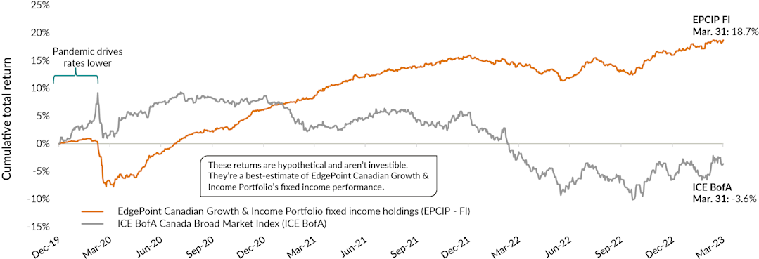A line chart comparing the hypothetical and non-investible returns of the fixed income portfion EdgePoint Canadian Growth & Income Portfolio versus the ICE BofA Canada Broad Market Index between December 31, 2019 and March 31, 2023.
EdgePoint Canadian Growth & Income Portfolio - fixed income: 18.7%
ICE BofA Canada Broad Market Index: -3.6%
