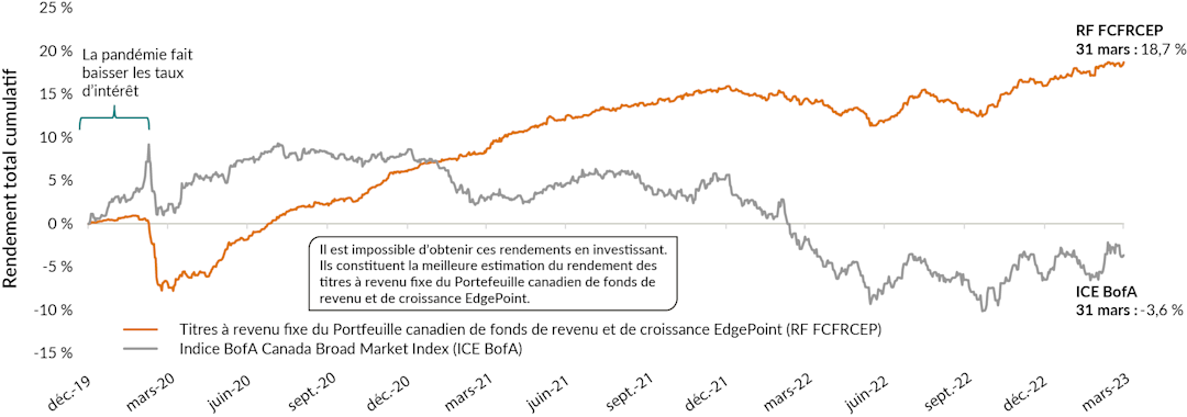 Graphique linéaire comparant les rendements hypothétiques et non réinvestissables du portefeuille à revenu fixe Portefeuille canadien de croissance et de revenu EdgePoint par rapport à l'indice ICE BofA Canada Broad Market entre le 31 décembre 2019 et le 31 mars 2023.
Portefeuille canadien de fonds de revenu et de croissance EdgePoint - revenu fixe : 18,7 %
Indice ICE BofA Canada Broad Marke : -3,6 %
