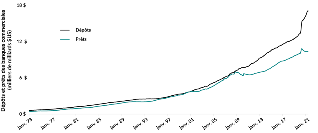 Chart showing deposits versus loans in U.S. commercial banks from 1973 to June 30, 2021. Deposits were US$0.5 trillion in 1973 and reached US$13 trillion in March 2020. By June 30 of this year, they were over US$17 trillion. Until the 2008/2009 Financial Crisis, loans kept pace, but their growth stalled. They are at US$10 trillion as at June 30, 2021.
