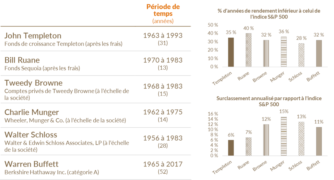 Années d'activité, pourcentage d'années de sous-performance par rapport à l'indice S&P 500 et surperformance annualisée par rapport à l'indice S&P 500