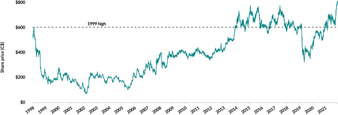 A line chart showing the share price of Fairfax Financial Holdings Ltd. between December 31, 1998 and December 31, 2022. The share price reached a high of about C$600 in 1999, but dropped and didn't recover until mid-2013. Until the end of 2018, share price hovered around between C$600 and C$750, but fell to under C$400 in mid-2019. The share price recovered to C$600 in mid-2020 and reach C$800 by the end of 2022.