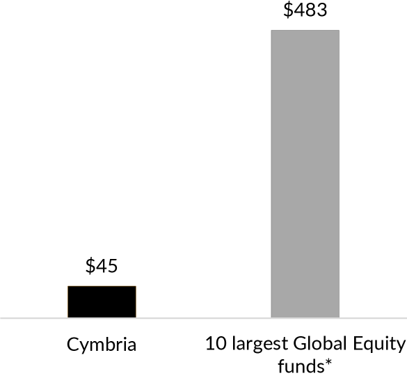 Cymbria market cap: C$45 billion
10 largest Global Equity funds: $483 billion