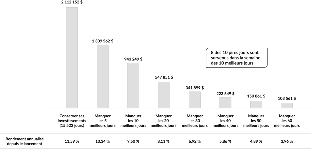 Un graphique montrant la croissance et le rendement annualisé d'investissements hypothétiques de 20 000 $ dans l'indice S&P 500 entre le 31 décembre 1979 et le 30 juin 2022, en fonction du nombre de jours de meilleur rendement manqués sur un total potentiel de 15 522.
Aucun jour manqué : 2 112 152 $ / 11,59 %
Manque les 5 meilleurs jours : 1 309 562 $ / 10,34 %
Manque les 10 meilleurs jours : 943 249 $ / 9,50 %
Manque les 20 meilleurs jours : 547 851 $ / 8,11 %
Manque les 30 meilleurs jours : 341 899 $ / 6,92 %
Manque les 40 meilleurs jours : 223 649 $ / 5,86 %
Manque les 50 meilleurs jours : 150 861 $ / 4,89 %
Manque les 60 meilleurs jours : 103 561 $ / 3,96 % Remarque : 8 des 10 pires jours ont eu lieu dans la semaine des 10 meilleurs jours.