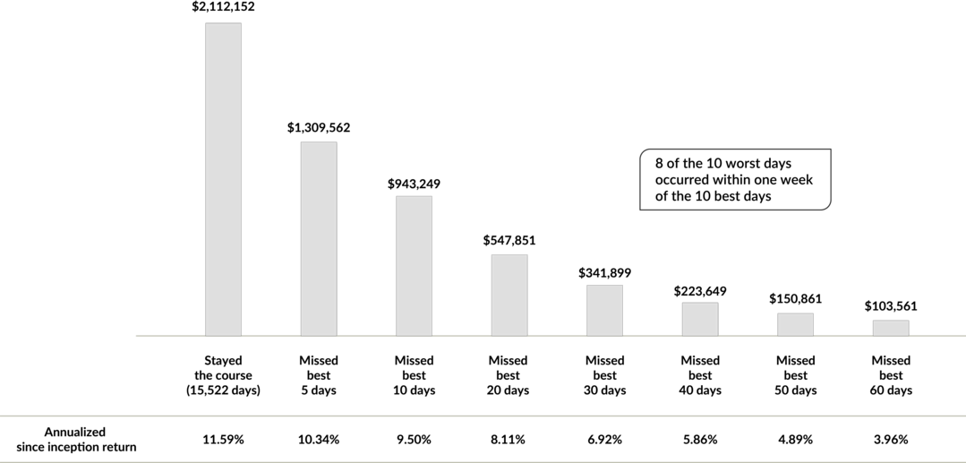 A chart showing the growth and annualized return of hypothetical $20,000 investments in the S&P 500 Index between December 31, 1979 and June 30, 2022 based on how many of the best return days they missed out of a potential 15,522.
No days missed: $2,112,152 / 11.59%
5 best days missed: $1,309,562 / 10.34%
10 best days missed: $943,249 / 9.50%
20 best days missed: $547,851 / 8.11%
30 best days missed: $341,899 / 6.92%
40 best days missed: $223,649 / 5.86%
50 best days missed: $150,861 / 4.89%
60 best days missed: $103,561 / 3.96%
Note: 8 out of the 10 worst days occured within one week of the 10 best days.