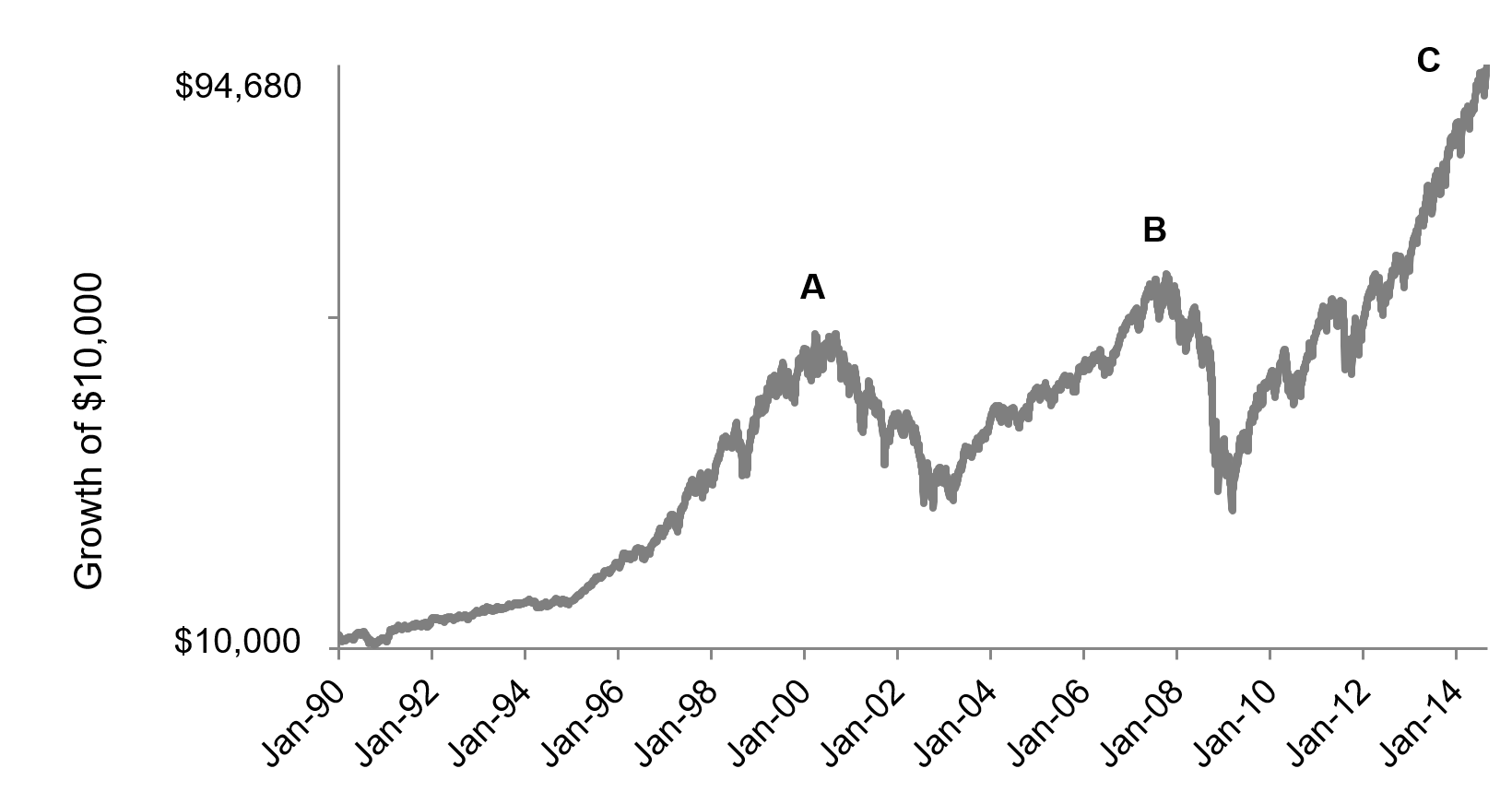 A chart showing the growth of $10,000 between January 1, 1990 and September 30, 2014.