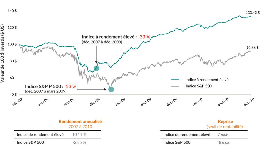 Graphique linéaire montrant la croissance de 100 $ de l'indice ICE BofA US High Yield et de l'indice S&P 500 entre le 31 décembre 2007 et le 31 décembre 2010. La plus forte baisse de l'indice à rendement élevé a été de -33 % entre décembre 2007 et décembre 2008, tandis que la plus forte baisse de l'indice des actions a été de -53 % entre décembre 2007 et mars 2009. À la fin de la période, une somme de 100 $ dans les indices à haut rendement et d'actions aurait été de 133,42 $ et de 91,66 $, respectivement. Le rendement annualisé de la période pour l'indice à haut rendement était de 10,11 %, contre -2,85 % pour l'indice S&P 500. Il a fallu 7 mois au premier pour se remettre de la chute initiale, contre 48 mois pour le second.