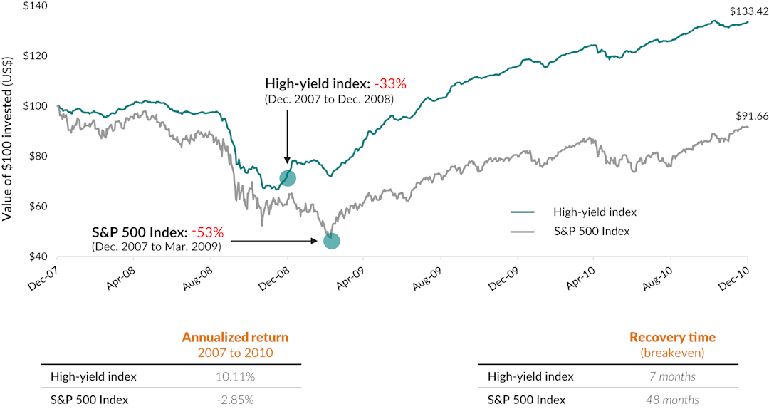 A line chart showing the growth of $100 in the ICE BofA US High Yield Index and the S&P 500 Index between December 31, 2007 and December 31, 2010. The largest decline for the high yield index was -33% between December 2007 and December 2008, while the largest one for the equity index was -53% between December 2007 and March 2009. At the end of the period, the a $100 in the high yield and equity indexes would have been $133.42 and $91.66, respectively. Period anualized return for the high yield index was 10.11% compared to -2.85% for the S&P 500 Index, and the former took 7 months to recover from the initial drop while the latter took 48 months.
