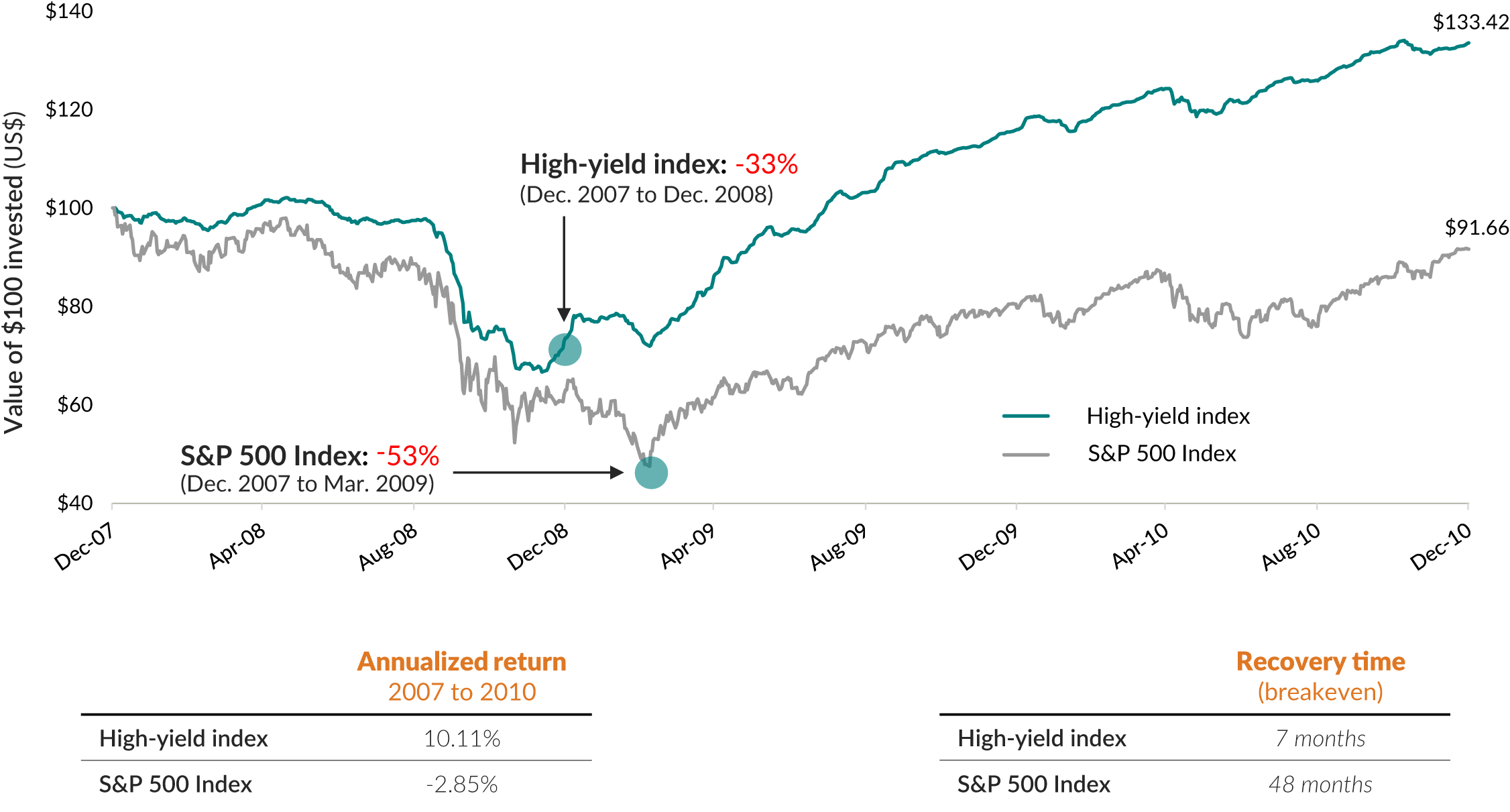 A line chart showing the growth of $100 in the ICE BofA US High Yield Index and the S&P 500 Index between December 31, 2007 and December 31, 2010. The largest decline for the high yield index was -33% between December 2007 and December 2008, while the largest one for the equity index was -53% between December 2007 and March 2009. At the end of the period, the a $100 in the high yield and equity indexes would have been $133.42 and $91.66, respectively. Period anualized return for the high yield index was 10.11% compared to -2.85% for the S&P 500 Index, and the former took 7 months to recover from the initial drop while the latter took 48 months.