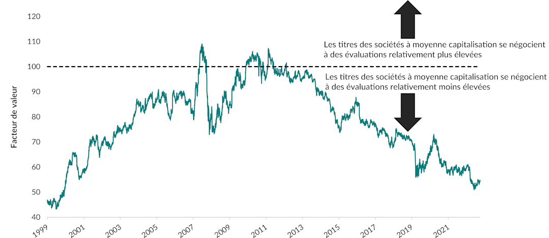Graphique montrant les évaluations relatives de l'indice S&P MidCap 400 et de l'indice S&P 100 entre le 31 décembre 1999 et le 30 septembre 2023. À l'exception d'une période en 2007 et de 2010 à 2011, l'indice des sociétés à moyenne capitalisation a eu des valorisations relativement inférieures à celles de l'indice des sociétés à grande capitalisation. À la fin de la période, il était presque aussi bas qu'au début de la période.