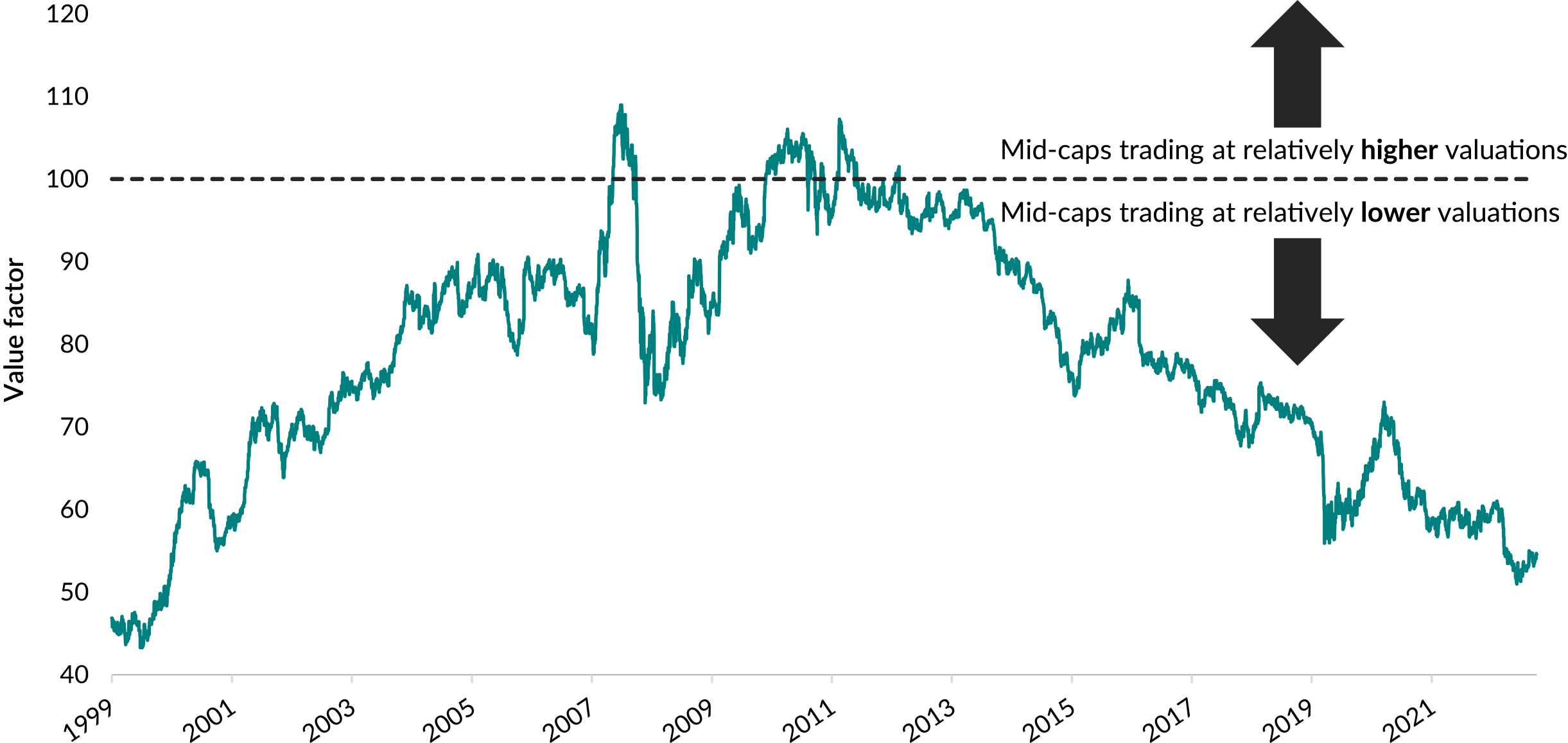 A chart showing the relative valuations of the S&P MidCap 400 Index and the S&P 100 Index between December 31, 1999 to September 30, 2023. Other than a period in 2007 and 2010 to 2011, the midcap index had relatively lower valuations to the large-cap index. At the end of the period, it was almost as low as the start of the period.