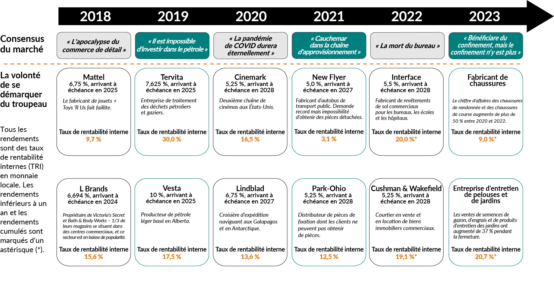 Table - Shows several market-consensus themes that many investors were focused on between 2018 and 2023, contrasted against some of the holdings in EdgePoint's prospectus-exempt portfolio.
 
2018
Market consensus - Retail apocalypse
Mattel 6.75%, due 2025 - Toy manufacturer + Toys'R Us goes broke - Internal rate of return: 9.7%
L Brands 6.694%, due 2024 - Owner of Victoria’s Secret and Bath & Body Works and 1/3rd stores at mall, and no one’s at the mall. -Internal rate of return 15.6%.

2019
Market consensus - Oil is uninvestible
Tervita - 7.625%, due 2025 - Oil & gas waste processing company. - Internal rate of return: 30.0%
Vesta - 10%, due 2025 - Alberta-based, light-oil producer. - Internal rate of return: 17.5%

2020
Market consensus - COVID forever
Cinemark - 5.25%, due 2028 - Second-largest movie theatre chain in the U.S. - Internal rate of return: 16.5%

2021
Market consensus - Supply-chain nightmare
New Flyer - 5.0%, due 2027 - Public transit bus manufacturer. Record demand but can’t get parts. - Internal rate of return: 3.1%
Park-Ohio - 5.25%, due 2028 - Fastener distributor whose customers can’t get parts. - Internal rate of return: 12.5%

2022
Market consensus - The office is dead
Interface - 5.5%, due 2028 - Commercial flooring manufacturer selling into offices, schools, hospitals. - Internal rate of return: 20.0%*
Cushman & Wakefield - 5.25%, due 2028 - Commercial real estate sales and leasing broker. - Internal rate of return: 19.1%*

2023
Market consensus - Stay at home…but no one’s home
Footwear manufacturer - Hiking boot and running shoe revenue up >50% from 2020 to 2022. - Internal rate of return: 9.7%
Lawn & garden-care company - Sales of lawn seed, fertilizer, garden care up +37% during lockdown. - Internal rate of return: 20.7%