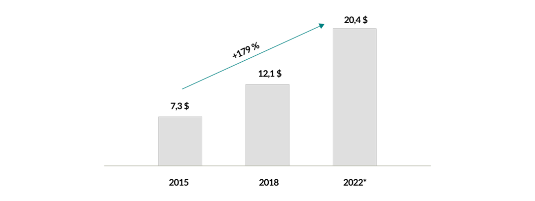Les primes nettes acquises de Fairfax Financial Holdings Ltd. ont augmenté de 179 % entre 2015 et 2022 :
2015 : 7,3 milliards $US
2018 : 12,1 milliards $US
2022 : 20,4 milliards $US