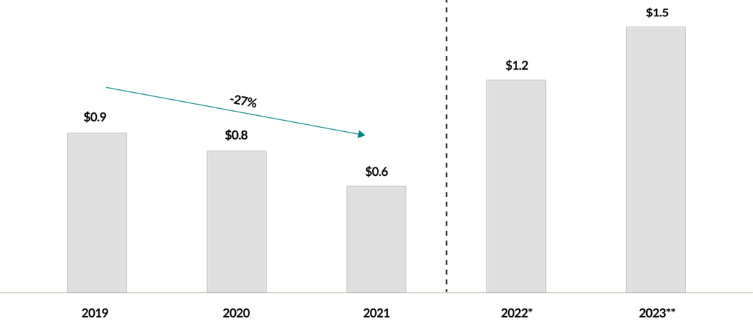 Fairfax Financial Holdings Ltd. investment income between 2019 and September 30, 2023:
2019: US$0.9 billion
2020: US$0.8 billion
2021: US$0.6 billion
2022: US$1.2 billion
2023: US$1.5 billion