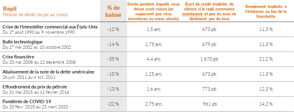 Un tableau montrant les cinq périodes où l'indice ICE BofA US High Yield a connu une baisse de plus de 10 %. Les baisses ont été comprises entre -10 % et -35 %, mais toutes avaient un rendement implicite à l'échéance compris entre 11,3 % et 21,2 %. L'écart de crédit implicite de fin de période si la baisse commençait maintenant et que les taux ne baissaient pas du tout se situait entre 673 et 1 670 points de base.