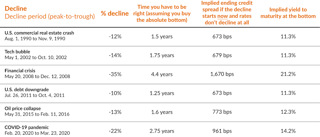 A table showing the five periods where the ICE BofA US High Yield had a decline over 10%. The declines ranged between -10% to -35%, but all had implied yield-to-maturity between 11.3% and 21.2%. The implied ending credit spread if the decline started now and rates didn't decline at all was between 673 and 1,670 basis points.
