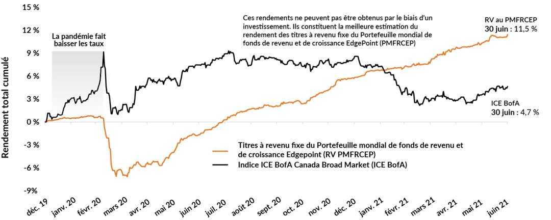 Chart showing comparing the EdgePoint Global Growth & Income Portfolio fixed income returns to the ICE BofA Canada Broad Market Index for the period December 31, 2019 to June 30, 2021. While the index returned over 9% from the start of the period to March 2020, the fixed income portion lost almost 9%. However, for the whole period, the EdgePoint returns were 11.5% compared to 4.7% for the index.