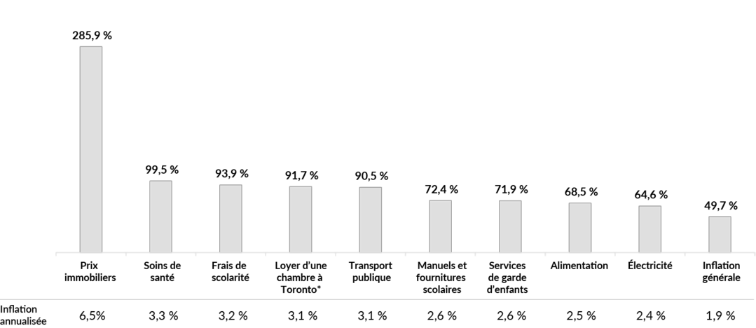 A chart showing total and annualized inflation for several categories for the period December 31, 1999 to April 30, 2021. House prices: 258.9% (6.5% annualized). Health care services: 99.5% (3.3% annualized). Tuition fees: 93.9% (3.2% annualized). Toronto rent - Bachelor: 91.7% (3.1% annualized). Public transportation: 90.5% (3.1% annualized). School textbooks and supplies: 72.4% (2.6% annualized). Child care services: 71.9% (2.6% annualized). Food: 68.5% (2.5% annualized). Electricity: 64.6% (2.4% annualized)
