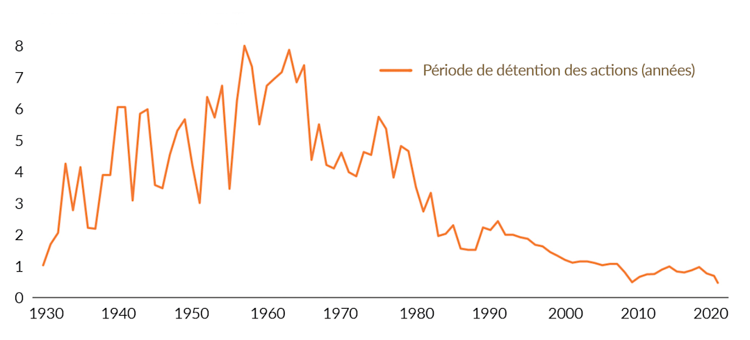 De 1930 à 2020