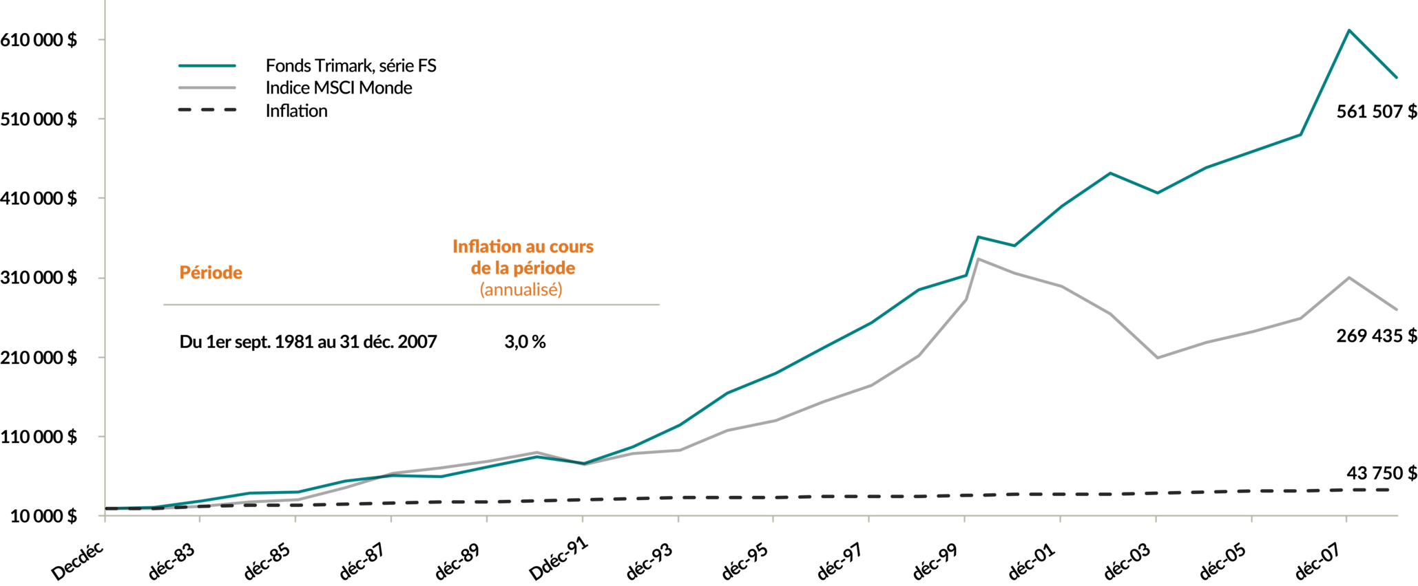 Un graphique comparant la croissance d'un investissement de 20 000 $ dans le Fonds Trimark, série FS, l'indice MSCI Monde et le taux d'inflation du 30 septembre 1981 au 31 décembre 2007 pour illustrer comment une méthode d'investissement similaire à la méthode d'EdgePoint qui a été cogérée ou gérée par l'actuel gestionnaire de portefeuille d'EdgePoint, Tye Bousada, pendant une partie de la période. Valeurs finales :
Fonds Trimark : 561 507 $
Indice MSCI Monde : 269 435 $
Inflation : 43 750 $