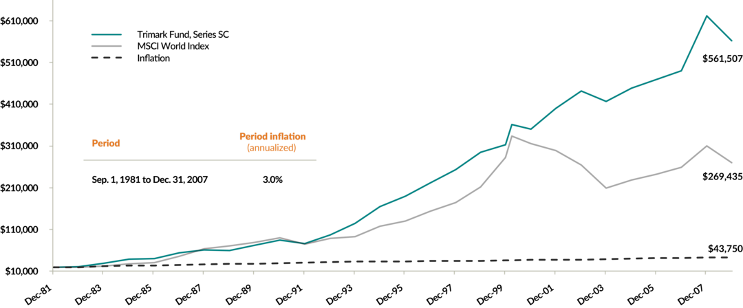 A chart comparing the growth of $20,000 in the Trimark Fund, Series SC, the MSCI World Index and at the rate of inflation of September 30, 1981 to December 31, 2007 to illustrate how an investment approach similar to the EdgePoint approach that was co-managed or lead managed by current EdgePoint Portfolio Manager Tye Bousada during part of the period. End values:
Trimark: $561,507
MSCI World Index: $269,435
Inflation: $43,750