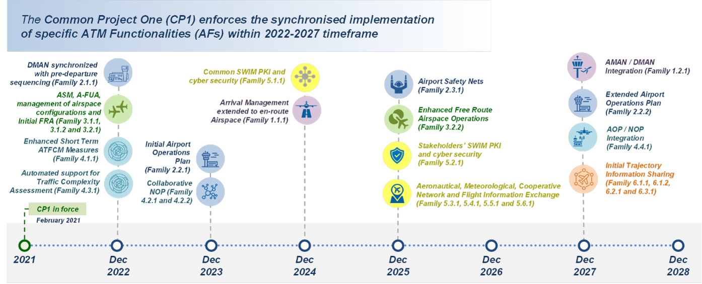 CP1 and SESAR Deployment Programme