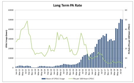 PA RATE OVER RECENT YEARS